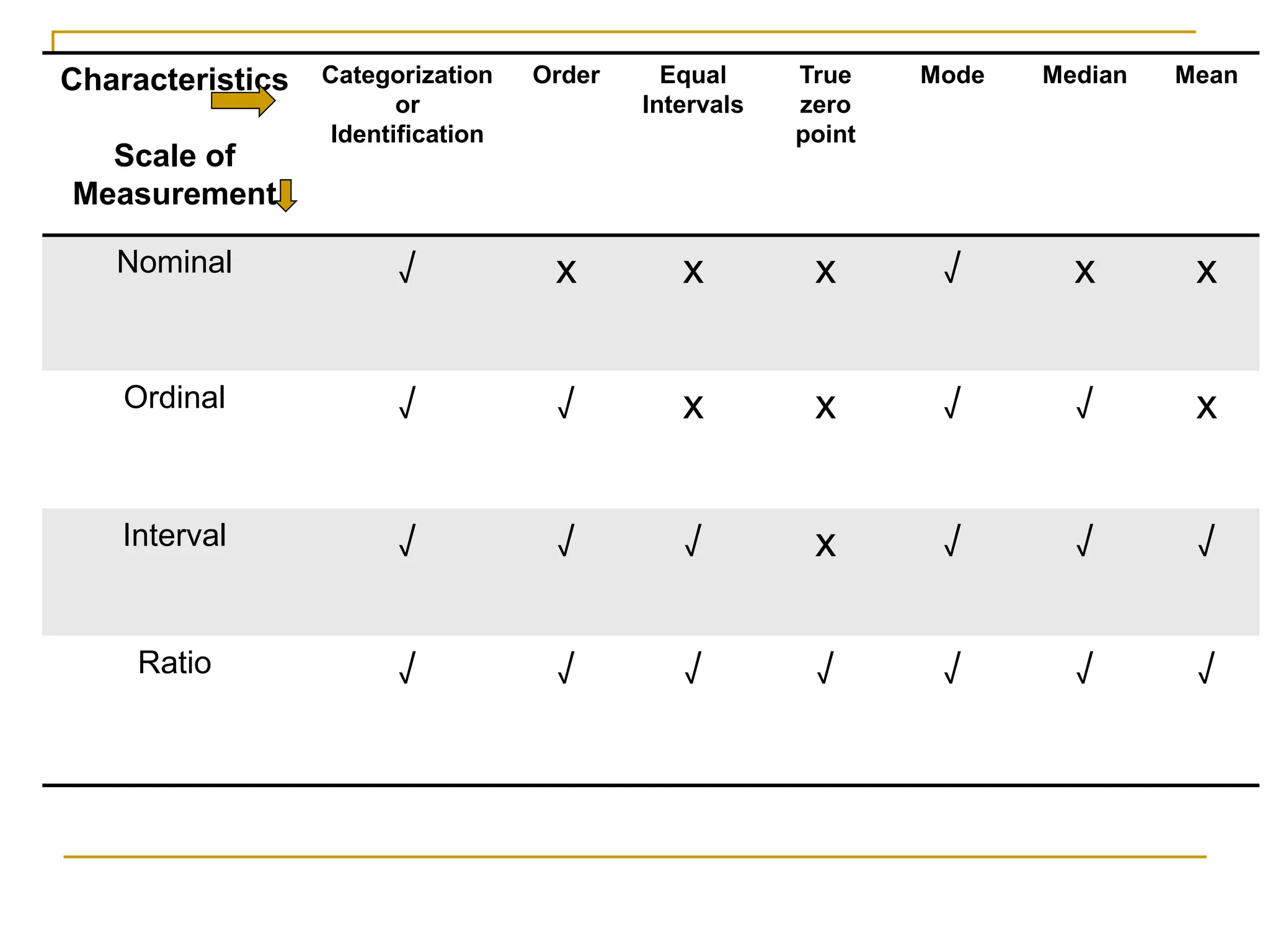 Characteristics
Scale of
Measurement
Categorization
or
Identification
Order Equal
Intervals
True
zero
point
Mode Median Mean
Nominal √ x x x √ x x
Ordinal √ √ x x √ √ x
Interval √ √ √ x √ √ √
Ratio √ √ √ √ √ √ √
 
