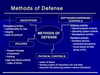 Methods of DefenseMethods of Defense
Encryption provides
~ confidentiality for data
~ integrity
~ basis for protocol
SOFTWARE/HARDWARE
CONTROLSENCRYPTION
POLICIES
Software controls:
~ Internal program controls
~ Operating system controls
~ Development controls
Hardware controls:
~ hardware devices :
- smartcard (encryption)
- circuit board ctrl disk
drives in PCs~ frequent changes
of password
~ training
Legal and ethical controls
~ codes of ethics ~ locks of doors
~ backup copies of important s/w and data
~ physical site planning (reduce natural disasters)
PHYSICAL CONTROLS
METHODS OF
DEFENSE
METHODS OF
DEFENSE
 