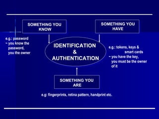 e.g.: password
~ you know the
password,
you the owner
IDENTIFICATION
&
AUTHENTICATION
IDENTIFICATION
&
AUTHENTICATION
SOMETHING YOU
HAVE
SOMETHING YOU
KNOW
SOMETHING YOU
ARE
e.g.: tokens, keys &
smart cards
~ you have the key,
you must be the owner
of it
e.g: fingerprints, retina pattern, handprint etc.
 