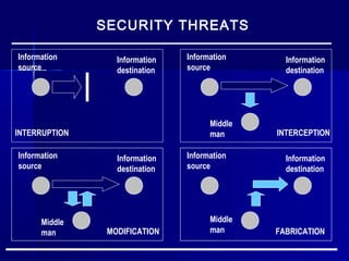 Information
source
Information
destination
INTERRUPTION
Information
source
Information
destination
MODIFICATION
Information
source
Information
destination
INTERCEPTION
Information
source
Information
destination
FABRICATION
Middle
man
Middle
man
Middle
man
SECURITY THREATS
 