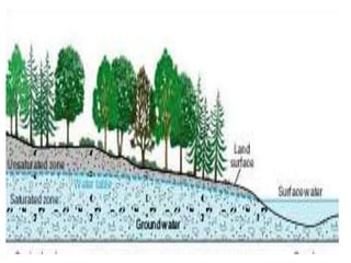 Week-2: Basics of Groundwater, | PPTX