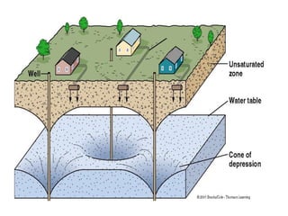 Week-2: Basics of Groundwater, | PPTX
