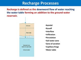 Week-2: Basics of Groundwater, | PPTX