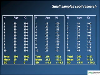 N Age IQ
1 20 100
2 20 100
3 20 100
4 20 100
5 20 100
6 20 100
7 20 100
8 20 100
9 20 100
10 20 100
Total 200 1000
Mean 20 100
SD 0 0
N Age IQ
1 18 100
2 20 110
3 22 119
4 24 101
5 26 105
6 21 113
7 19 120
8 25 119
9 20 114
10 21 101
Total 216 1102
Mean 21.6 110.2
SD ± 4.2 ± 19.2
N Age IQ
1 18 100
2 20 110
3 22 119
4 24 101
5 26 105
6 21 113
7 19 120
8 25 119
9 20 114
10 45 156
Total 240 1157
Mean 24 115.7
SD ± 8.5 ± 30.2
Small samples spoil research
 