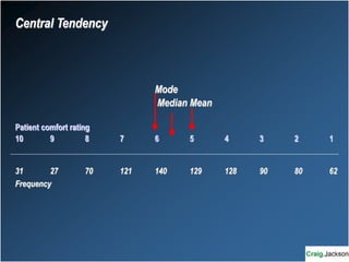 Central Tendency
Mode
Median Mean
Patient comfort rating
10 9 8 7 6 5 4 3 2 1
31 27 70 121 140 129 128 90 80 62
Frequency
 