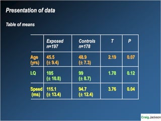 Exposed Controls T P
n=197 n=178
Age 45.5 48.9 2.19 0.07
(yrs) ( 9.4) ( 7.3)
I.Q 105 99 1.78 0.12
( 10.8) ( 8.7)
Speed 115.1 94.7 3.76 0.04
(ms) ( 13.4) ( 12.4)
Presentation of data
Table of means
 