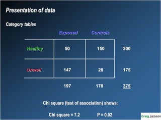Exposed Controls
Healthy 50 150 200
Unwell 147 28 175
197 178 375
Chi square (test of association) shows:
Chi square = 7.2 P = 0.02
Presentation of data
Category tables
 