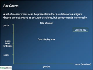 y-axis
x-axis (abscissa)
y-axis
label
(ordinate)
scale
Data display area
groups
Legend key
Title of graph
Bar Charts
A set of measurements can be presented either as a table or as a figure
Graphs are not always as accurate as tables, but portray trends more easily
 