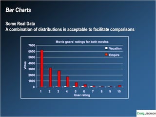 0
1000
2000
3000
4000
5000
6000
7000
1 2 3 4 5 6 7 8 9 10
User rating
Votes
Movie goers’ ratings for both movies
Vacation
Empire
Bar Charts
Some Real Data
A combination of distributions is acceptable to facilitate comparisons
 