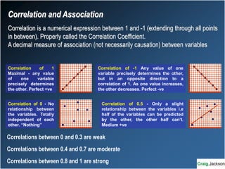 Correlation is a numerical expression between 1 and -1 (extending through all points
in between). Properly called the Correlation Coefficient.
A decimal measure of association (not necessarily causation) between variables
Correlation of 1
Maximal - any value
of one variable
precisely determines
the other. Perfect +ve
Correlation of -1 Any value of one
variable precisely determines the other,
but in an opposite direction to a
correlation of 1. As one value increases,
the other decreases. Perfect -ve
Correlation of 0 - No
relationship between
the variables. Totally
independent of each
other. “Nothing”
Correlation of 0.5 - Only a slight
relationship between the variables i.e
half of the variables can be predicted
by the other, the other half can’t.
Medium +ve
Correlations between 0 and 0.3 are weak
Correlations between 0.4 and 0.7 are moderate
Correlations between 0.8 and 1 are strong
Correlation and Association
 