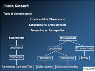 Clinical Research
Types of clinical research
Experimental vs. Observational
Longitudinal vs. Cross-sectional
Prospective vs. Retrospective
Longitudinal
Prospective
Experimental
Randomised Controlled Trial
Observational
Longitudinal Cross-sectional
Survey
Retrospective
Prospective
Case control studies
Cohort studies
 