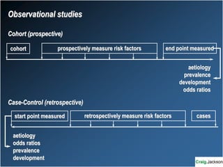 prospectively measure risk factors
cohort end point measured
aetiology
prevalence
development
odds ratios
retrospectively measure risk factors
start point measured cases
aetiology
odds ratios
prevalence
development
Observational studies
Cohort (prospective)
Case-Control (retrospective)
 
