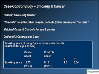 Case-Control Study – Smoking & Cancer
“Cases” have Lung Cancer
“Controls” could be other hospital patients (other disease) or “normals”
Matched Cases & Controls for age & gender
Option of 2 Controls per Case
Smoking years of Lung Cancer cases and controls
(matched for age and sex)
Cases Controls
n=456 n=456
F P
Smoking years 13.75 6.12 7.5 0.04
(± 1.5) (± 2.1)
 