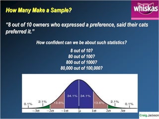 How Many Make a Sample?
“8 out of 10 owners who expressed a preference, said their cats
preferred it.”
How confident can we be about such statistics?
8 out of 10?
80 out of 100?
800 out of 1000?
80,000 out of 100,000?
 
