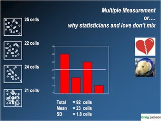 Multiple Measurement
or….
why statisticians and love don’t mix
25 cells
22 cells
24 cells
21 cells
Total = 92 cells
Mean = 23 cells
SD = 1.8 cells
26
25
24
23
22
21
20
 