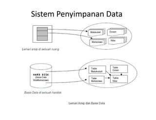 Sistem Penyimpanan Data
 