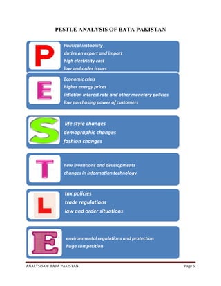 ANALYSIS OF BATA PAKISTAN Page 5
PESTLE ANALYSIS OF BATA PAKISTAN
Political instability
duties on export and import
high electricity cost
law and order issues
Economic crisis
higher energy prices
inflation interest rate and other monetary policies
low purchasing power of customers
life style changes
demographic changes
fashion changes
new inventions and developments
changes in information technology
tax policies
trade regulations
law and order situations
environmental regulations and protection
huge competition
 