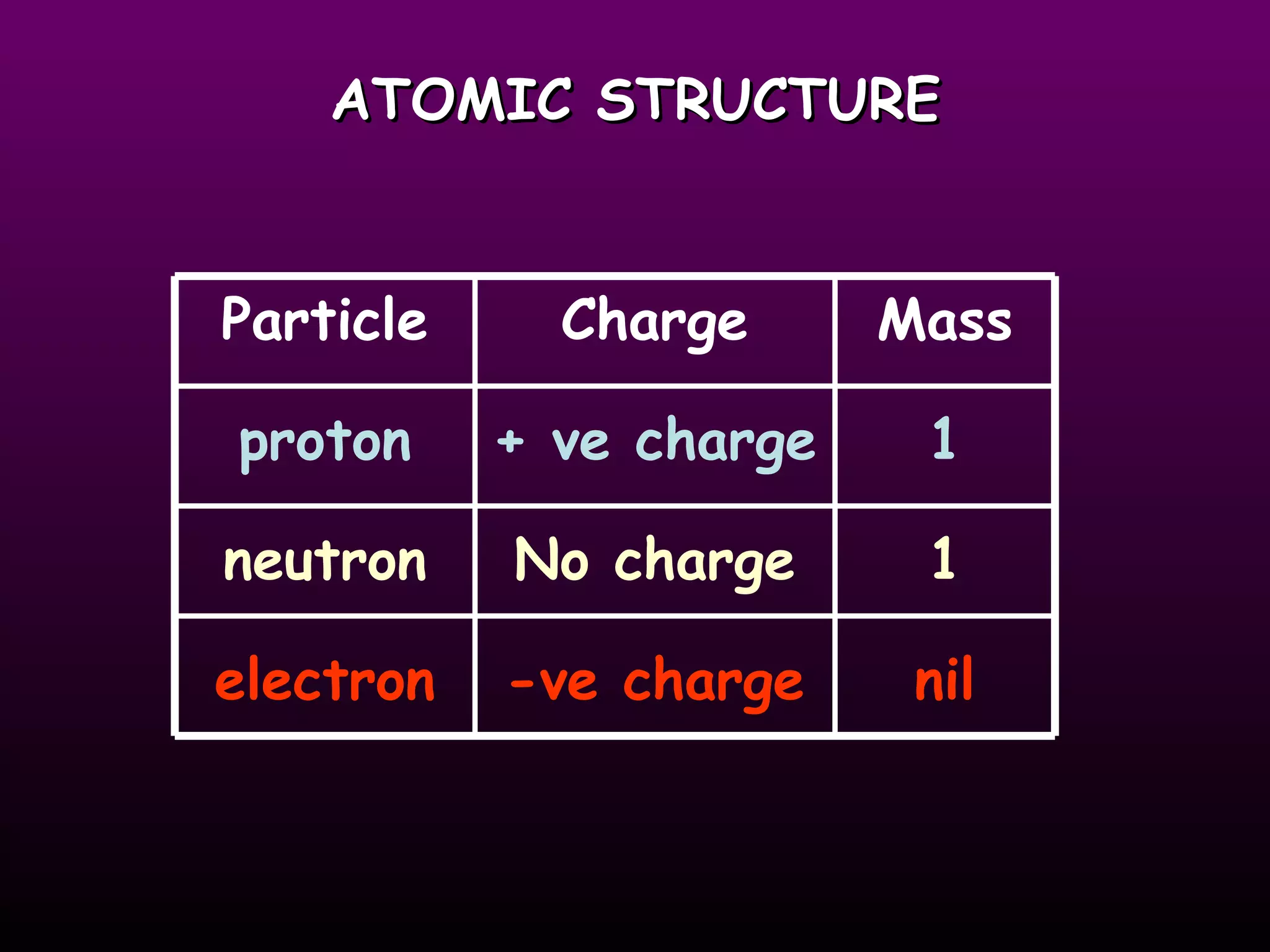 ATOMIC STRUCTURE Particle proton neutron electron Charge + ve charge -ve charge No charge 1 1 nil Mass 