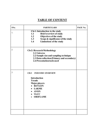 TABLE OF CONTENT
SNo. PARTICULARS PAGE No.
1.
Ch-1: Introduction to the study
1.1 Brief overview of study
1.2 Objectives of the study
1.3 Scope & significance ofthe study
1.4 Limitations of the study
2 Ch-2: ResearchMethodology
2.1 Universe
2.2 Sample size and sampling technique
2.3 Data collection(Primary and secondary)
2.4 Presentationtools used
3 CH-3 INDUSTRY OVERVIEW
Introduction
Trends
Majorplayers
 REVLON
 LAKME
 AVON
 VLCC
 ORIFLAME
 