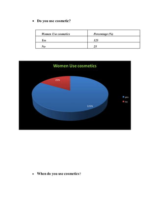  Do you use cosmetic?
Women Use cosmetics Percentage (%)
Yes 125
No 25
 When do you use cosmetics?
125%
25%
Women Use cosmetics
yes
no
 