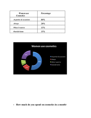 Women use
Cosmetics
Percentage
At parties & occasions 80%
Always 20%
When I want to 15%
Outside home 35%
• How much do you spend on cosmetics in a month?
80%
20%
15%
35%
Women use cosmetics
At parties & occassions
Always
When I want to
Outside home
 