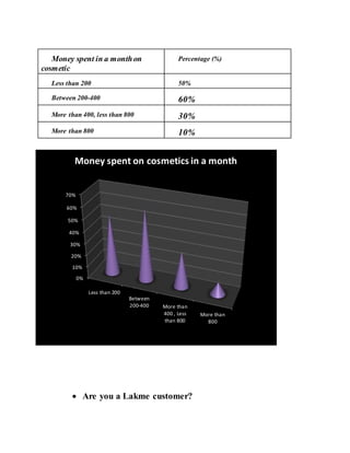 Money spent in a monthon
cosmetic
Percentage (%)
Less than 200 50%
Between 200-400 60%
More than 400, less than 800 30%
More than 800 10%
 Are you a Lakme customer?
Less than 200
Between
200-400 More than
400 , Less
than 800
More than
800
0%
10%
20%
30%
40%
50%
60%
70%
Money spent on cosmetics in a month
 