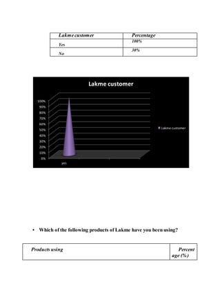 Lakmecustomer Percentage
Yes
100%
No
30%
• Which of the following products of Lakme have you been using?
Products using Percent
age (%)
0%
10%
20%
30%
40%
50%
60%
70%
80%
90%
100%
yes
Lakme customer
Lakme customer
 