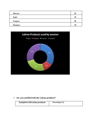 Mascara 25
Kajal 45
Compact 50
Shampoo 30
• Are you satisfiedwith the Lakme products?
Satisfied withLakmeproducts Percentage (%)
35%
10%
25%
30%
Lakme Products used by women
kajal shampoo mascara compact
 