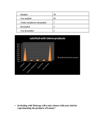 Satisfied 50
Very satisfied 85
Neither satisfied nor dissatisfied 7
Dissatisfied 5
Very dissatisfied 3
• In dealing with Makeup, will u take chance with your skin for
experimenting the products of Lakme?
0%
10%
20%
30%
40%
50%
60%
70%
80%
90%
satisfied with lakme products
satisfied with lakme products
 
