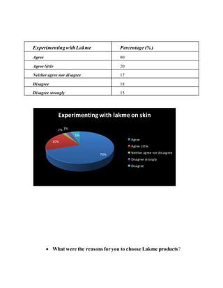 ExperimentingwithLakme Percentage (%)
Agree 80
Agree little 20
Neither agree nor disagree 17
Disagree 18
Disagree strongly 15
 What were the reasons foryou to choose Lakme products?
70%
20%
2% 3%
5%
Experimentingwith lakme on skin
Agree
Agree Little
Neither agree nor dissagree
Disagree strongly
Disagree
 