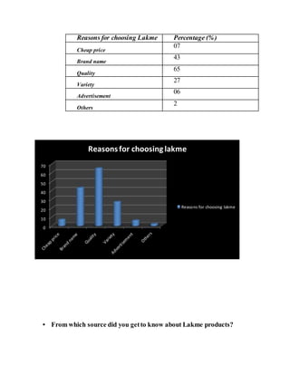 Reasons for choosing Lakme Percentage (%)
Cheap price
07
Brand name
43
Quality
65
Variety
27
Advertisement
06
Others
2
• From which source did you getto know about Lakme products?
0
10
20
30
40
50
60
70
Reasonsfor choosing lakme
Reasons for choosing lakme
 