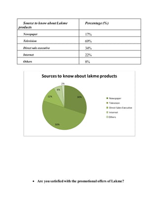 Source to know aboutLakme
products
Percentage (%)
Newspaper 17%
Television 69%
Direct sale executive 34%
Internet 22%
Others 8%
 Are you satisfiedwith the promotional offers of Lakme?
30%
50%
12%
6%
2%
Sources to know about lakme products
Newspaper
Television
Direct Sales Executive
Internet
Others
 