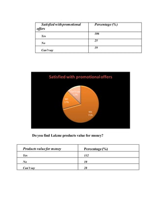 Satisfied withpromotional
offers
Percentage (%)
Yes
106
No
25
Can’t say
19
Do you find Lakme products value for money?
Products valuefor money Percentage(%)
Yes 112
No 10
Can’t say 28
YES
71%
NO
17%
Can't say
12%
Satisfied with promotionaloffers
 