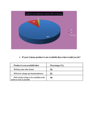  If your Lakme product is not available then what would you do?
Product is not availablethen Percentage (%)
Will buy some other brand 20
Will never change my brand preference 82
Will wait for Lakme to be available at the
outlet as soon as possible
48
88%
10%
2%
Lakme products value for money
yes
no
can't say
 