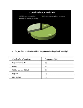 • Do you find availability of Lakme product in shops/outlets easily?
Availabilityof products Percentage (%)
Very easily available 42
Easily 58
Neither easy nor difficult 25
Difficult 12
Very difficult 13
13%
55%
32%
If product is not available
will buy some other product will never change my brand preference
will wait for lakme to be available
 