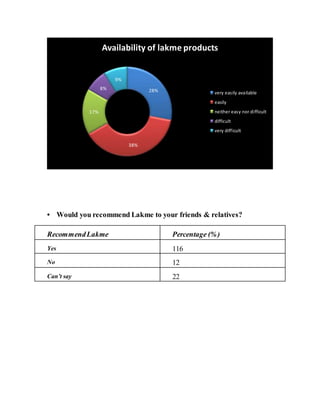 • Would you recommend Lakme to your friends & relatives?
RecommendLakme Percentage (%)
Yes 116
No 12
Can’t say 22
28%
38%
17%
8%
9%
Availability of lakme products
very easily available
easily
neither easy nor difficult
difficult
very difficult
 