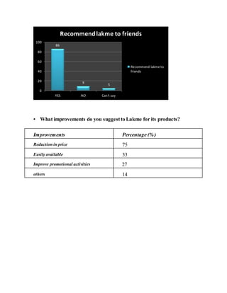 • What improvements do you suggestto Lakme for its products?
Improvements Percentage (%)
Reduction in price 75
Easily available 33
Improve promotional activities 27
others 14
86
9
5
0
20
40
60
80
100
YES NO Can't say
Recommendlakme to friends
Recommend lakme to
friends
 