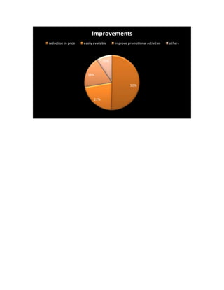 50%
22%
18%
10%
Improvements
reduction in price easily available improve promotional activities others
 