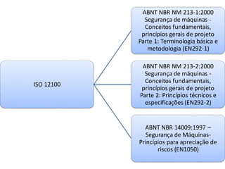 ISO 12100
ABNT NBR NM 213-1:2000
Segurança de máquinas -
Conceitos fundamentais,
princípios gerais de projeto
Parte 1: Terminologia básica e
metodologia (EN292-1)
ABNT NBR NM 213-2:2000
Segurança de máquinas -
Conceitos fundamentais,
princípios gerais de projeto
Parte 2: Princípios técnicos e
especificações (EN292-2)
ABNT NBR 14009:1997 –
Segurança de Máquinas-
Princípios para apreciação de
riscos (EN1050)
 