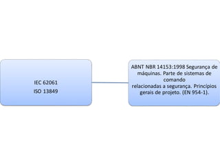 IEC 62061
ISO 13849
ABNT NBR 14153:1998 Segurança de
máquinas. Parte de sistemas de
comando
relacionadas a segurança. Princípios
gerais de projeto. (EN 954-1).
 