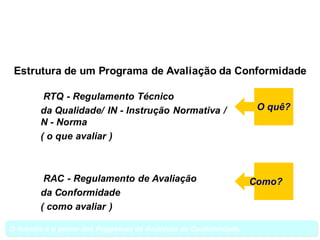 Estrutura de um Programa de Avaliação da Conformidade
RTQ - Regulamento Técnico
da Qualidade/ IN - Instrução Normativa /
N - Norma
( o que avaliar )
RAC - Regulamento de Avaliação
da Conformidade
( como avaliar )
Como?
O quê?
O Inmetro é o gestor dos Programas de Avaliação da Conformidade.
 