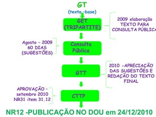 GET
(TRIPARTITE)
Consulta
Pública
GTT
CTTP
2009 elaboração
TEXTO PARA
CONSULTA PÚBLICA
Agosto – 2009
60 DIAS
(SUGESTÕES)
2010 -APRECIAÇÃO
DAS SUGESTÕES E
REDAÇÃO DO TEXTO
FINAL
APROVAÇÃO –
setembro 2010
NR31 item 31.12
GT
(texto –base)
NR12 -PUBLICAÇÃO NO DOU em 24/12/2010
 