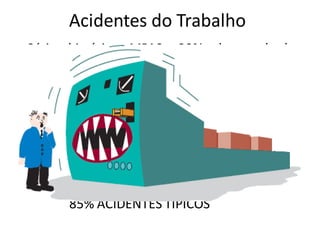Acidentes do Trabalho
Série histórica MPAS; 30% do total de
acidentes registrados CID-10 mais
incidentes:
CID-10 S61 – Ferimento de punho e mão;
CID-1- S62- Fratura ao nível do punho e da
mão;
CID- 10 S60- Traumatismo superficial do
punho e mão.
85% ACIDENTES TÍPICOS
 