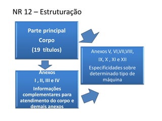 NR 12 – Estruturação
Parte principal
Corpo
(19 títulos)
Anexos
I , II, III e IV
Informações
complementares para
atendimento do corpo e
demais anexos
Anexos V, VI,VII,VIII,
IX, X , XI e XII
Especificidades sobre
determinado tipo de
máquina
 