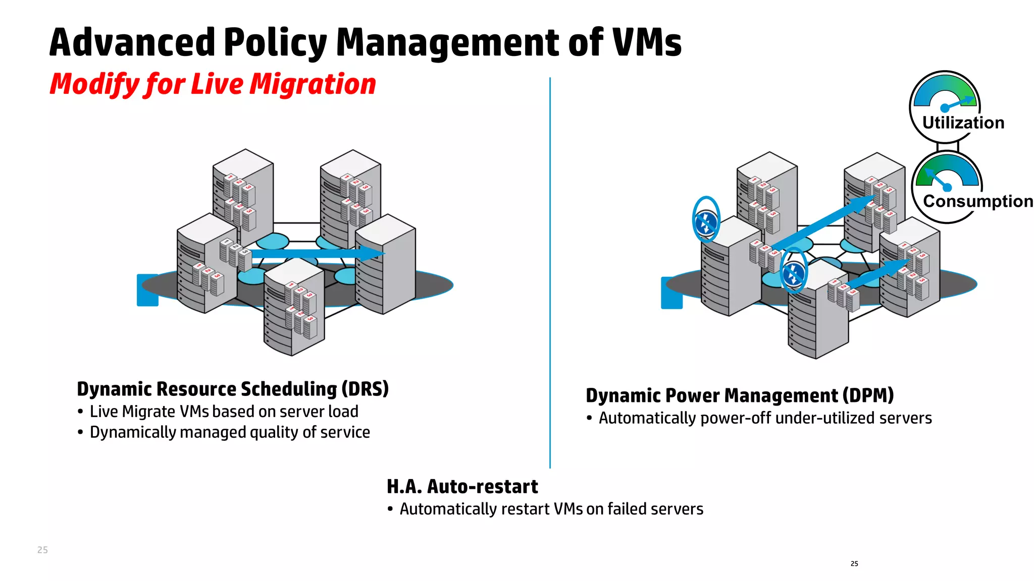 25
Advanced Policy Management of VMs
Modify for Live Migration
Dynamic Resource Scheduling (DRS)
• Live Migrate VMs based on server load
• Dynamically managed quality of service
H.A. Auto-restart
• Automatically restart VMs on failed servers
Dynamic Power Management (DPM)
• Automatically power-off under-utilized servers
Server
Pool 1
Server
Pool 1
Utilization
Consumption
25
 