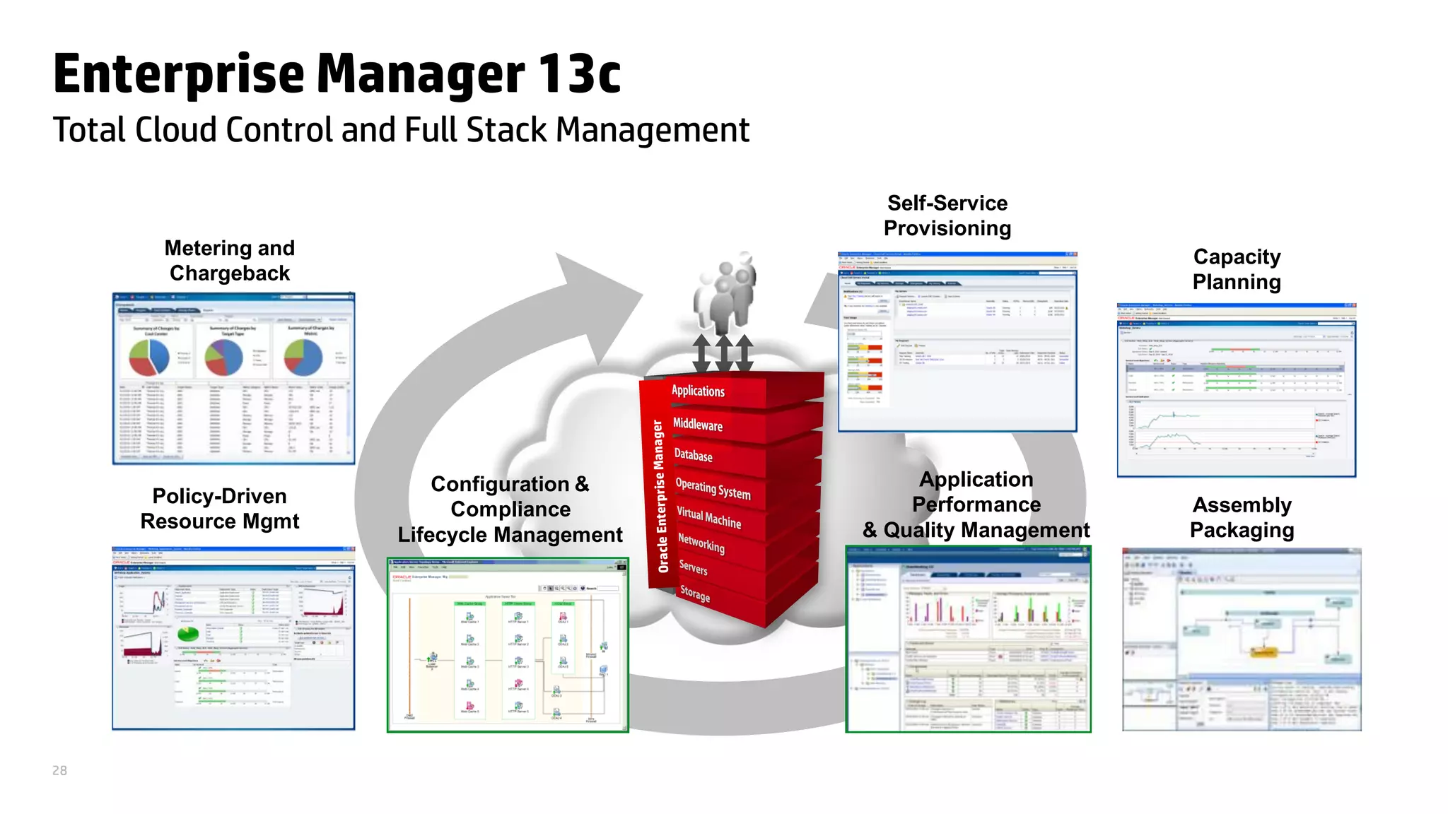 28
Enterprise Manager 13c
Total Cloud Control and Full Stack Management
PaaS
IaaS
Self-Service
Provisioning
Capacity
Planning
Assembly
Packaging
Policy-Driven
Resource Mgmt
Metering and
Chargeback
Configuration &
Compliance
Lifecycle Management
Application
Performance
& Quality Management
 