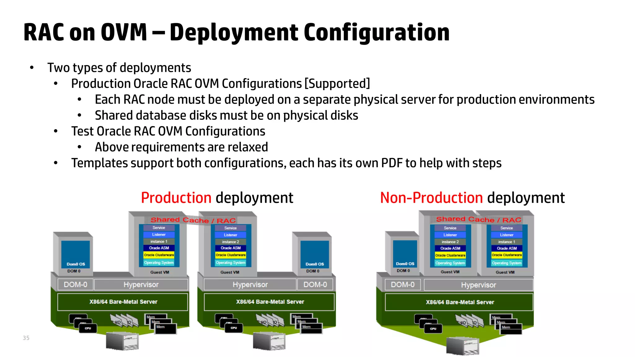 35
RAC on OVM – Deployment Configuration
• Two types of deployments
• Production Oracle RAC OVM Configurations [Supported]
• Each RAC node must be deployed on a separate physical server for production environments
• Shared database disks must be on physical disks
• Test Oracle RAC OVM Configurations
• Above requirements are relaxed
• Templates support both configurations, each has its own PDF to help with steps
Non-Production deploymentProduction deployment
 