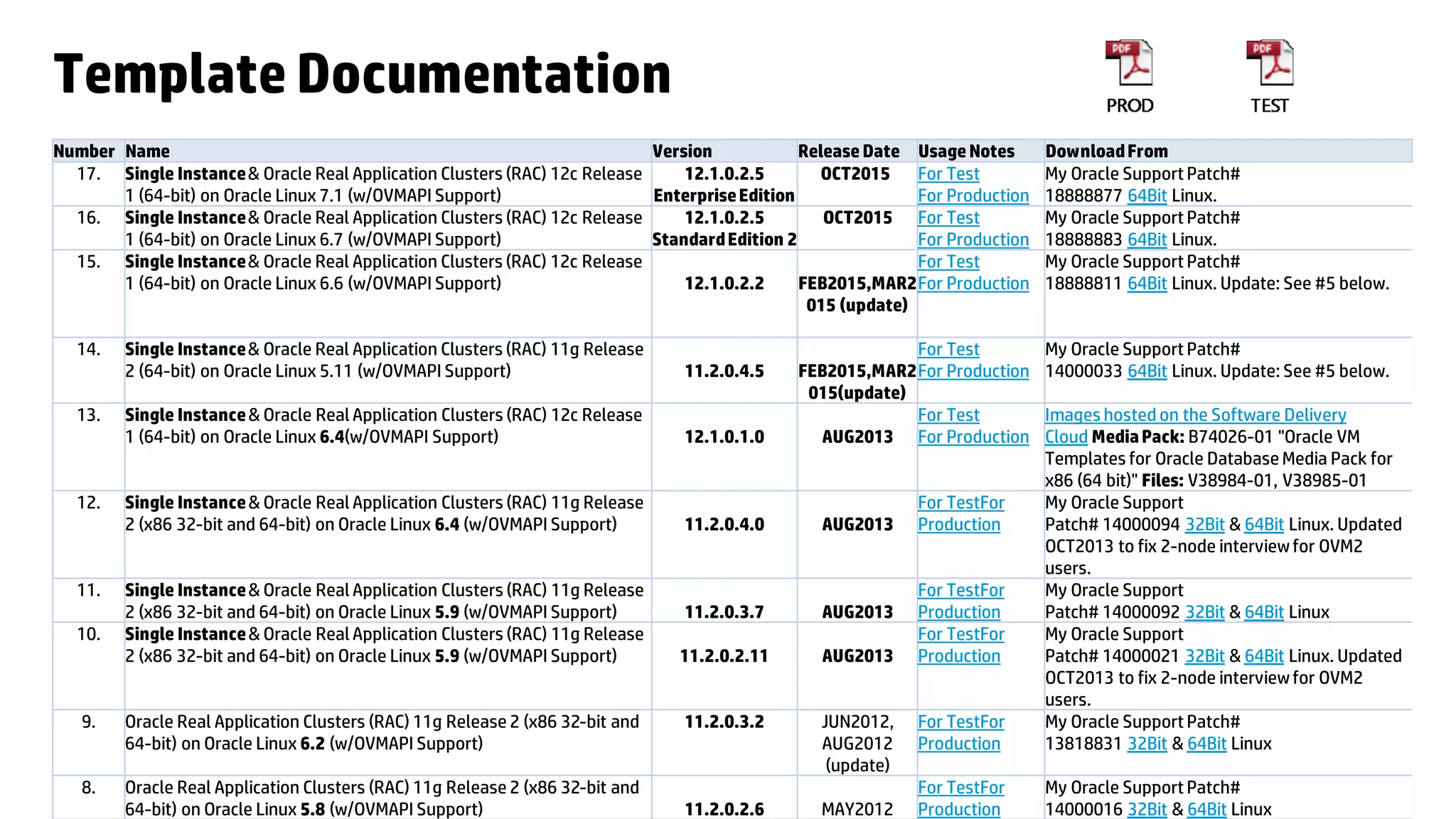 36
Template Documentation
Number Name Version Release Date Usage Notes DownloadFrom
17. Single Instance& Oracle Real Application Clusters (RAC) 12c Release
1 (64-bit) on Oracle Linux 7.1 (w/OVMAPI Support)
12.1.0.2.5
EnterpriseEdition
OCT2015 For Test
For Production
My Oracle Support Patch#
18888877 64Bit Linux.
16. Single Instance& Oracle Real Application Clusters (RAC) 12c Release
1 (64-bit) on Oracle Linux 6.7 (w/OVMAPI Support)
12.1.0.2.5
StandardEdition 2
OCT2015 For Test
For Production
My Oracle SupportPatch#
18888883 64Bit Linux.
15. Single Instance& Oracle Real Application Clusters (RAC) 12c Release
1 (64-bit) on Oracle Linux 6.6 (w/OVMAPI Support) 12.1.0.2.2 FEB2015,MAR2
015 (update)
For Test
For Production
My Oracle Support Patch#
18888811 64Bit Linux. Update: See #5 below.
14. Single Instance& Oracle Real Application Clusters (RAC) 11g Release
2 (64-bit) on Oracle Linux 5.11 (w/OVMAPI Support) 11.2.0.4.5 FEB2015,MAR2
015(update)
For Test
For Production
My Oracle Support Patch#
14000033 64Bit Linux. Update: See #5 below.
13. Single Instance& Oracle Real Application Clusters (RAC) 12c Release
1 (64-bit) on Oracle Linux 6.4(w/OVMAPI Support) 12.1.0.1.0 AUG2013
For Test
For Production
Images hosted on the Software Delivery
Cloud MediaPack: B74026-01 "Oracle VM
Templates for Oracle Database Media Pack for
x86 (64 bit)" Files: V38984-01, V38985-01
12. Single Instance& Oracle Real Application Clusters (RAC) 11g Release
2 (x86 32-bit and 64-bit) on Oracle Linux 6.4 (w/OVMAPI Support) 11.2.0.4.0 AUG2013
For TestFor
Production
My Oracle Support
Patch# 14000094 32Bit & 64Bit Linux. Updated
OCT2013 to fix 2-node interviewfor OVM2
users.
11. Single Instance& Oracle Real Application Clusters (RAC) 11g Release
2 (x86 32-bit and 64-bit) on Oracle Linux 5.9 (w/OVMAPI Support) 11.2.0.3.7 AUG2013
For TestFor
Production
My Oracle Support
Patch# 14000092 32Bit & 64Bit Linux
10. Single Instance& Oracle Real Application Clusters (RAC) 11g Release
2 (x86 32-bit and 64-bit) on Oracle Linux 5.9 (w/OVMAPI Support) 11.2.0.2.11 AUG2013
For TestFor
Production
My Oracle Support
Patch# 14000021 32Bit & 64Bit Linux. Updated
OCT2013 to fix 2-node interviewfor OVM2
users.
9. Oracle Real Application Clusters (RAC) 11g Release 2 (x86 32-bit and
64-bit) on Oracle Linux 6.2 (w/OVMAPI Support)
11.2.0.3.2 JUN2012,
AUG2012
(update)
For TestFor
Production
My Oracle Support Patch#
13818831 32Bit & 64Bit Linux
8. Oracle Real Application Clusters (RAC) 11g Release 2 (x86 32-bit and
64-bit) on Oracle Linux 5.8 (w/OVMAPI Support) 11.2.0.2.6 MAY2012
For TestFor
Production
My Oracle Support Patch#
14000016 32Bit & 64Bit Linux
 