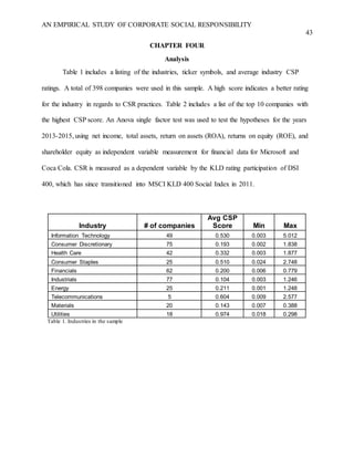 AN EMPIRICAL STUDY OF CORPORATE SOCIAL RESPONSIBILITY
43
CHAPTER FOUR
Analysis
Table 1 includes a listing of the industries, ticker symbols, and average industry CSP
ratings. A total of 398 companies were used in this sample. A high score indicates a better rating
for the industry in regards to CSR practices. Table 2 includes a list of the top 10 companies with
the highest CSP score. An Anova single factor test was used to test the hypotheses for the years
2013-2015, using net income, total assets, return on assets (ROA), returns on equity (ROE), and
shareholder equity as independent variable measurement for financial data for Microsoft and
Coca Cola. CSR is measured as a dependent variable by the KLD rating participation of DSI
400, which has since transitioned into MSCI KLD 400 Social Index in 2011.
Table 1. Industries in the sample
Industry # of companies
Avg CSP
Score Min Max
Information Technology 49 0.530 0.003 5.012
Consumer Discretionary 75 0.193 0.002 1.838
Health Care 42 0.332 0.003 1.877
Consumer Staples 25 0.510 0.024 2.748
Financials 62 0.200 0.006 0.779
Industrials 77 0.104 0.003 1.246
Energy 25 0.211 0.001 1.248
Telecommunications 5 0.604 0.009 2.577
Materials 20 0.143 0.007 0.388
Utilities 18 0.974 0.018 0.298
 