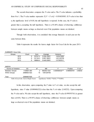 AN EMPIRICAL STUDY OF CORPORATE SOCIAL RESPONSIBILITY
45
The second observation compares the P-value and α. The P-value indicates a probability
from 0 to 1. The P-value number represents P[ F > F crit] = 0.954858983. If P-value is less than
α, the significance level of 0.05, the null hypothesis is rejected. In this case, the P-value is
greater than α, accepting the null hypothesis. There is a 95.48% chance of observing a difference
between sample means as large as observed even if the population means are identical.
Through both observations, it is concluded that average financials in each year are the
same between firms.
Table 4 represents the results for Anova single factor for Coca Cola for the years 2013-
Table 4.Coca-Cola Anova Single Factor significance *(0.05) **(0.01) ***(0.001)
In this observation, upon comparing the F value to F crit value, we also accept the null
hypothesis, since F value (0.000406332) is less than the F crit value (3.68232). Upon comparing
the P-value and α. We also accept the null hypothesis, since the P-value (0.999593761) is greater
than α (0.05). There is a 99.95% chance of observing a difference between sample means as
large as observed even if the population means are identical.
SUMMARY Coca Cola
Groups Count Sum Average Variance
2015 6 187537.4 31256.22821 1425472895
2014 6 191144.3 31857.38521 1431163758
2013 6 188694.4 31449.05901 1317067611
ANOVA
Source of Variation SS df MS F P-value F crit
Between Groups 1130607.464 2 565303.7321 0.000406332*** 0.999593761 3.68232
Within Groups 20868521322 15 1391234755
Total 20869651929 17
 